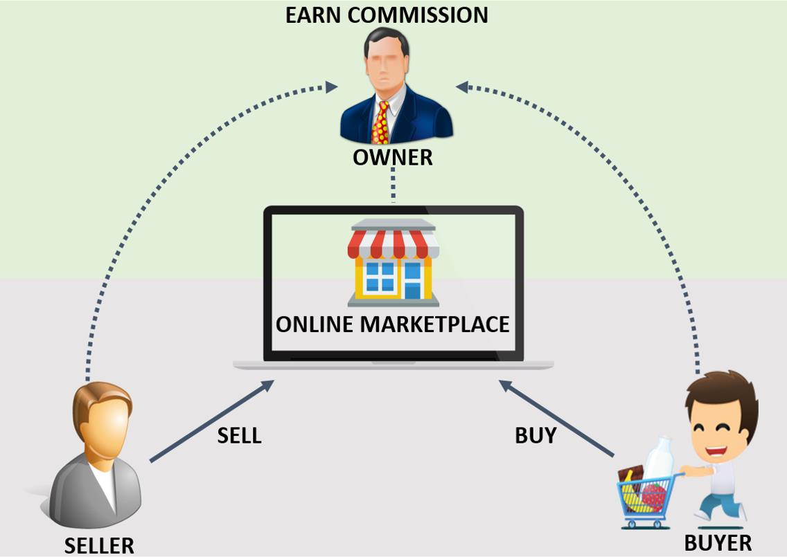 How do online marketplace make money